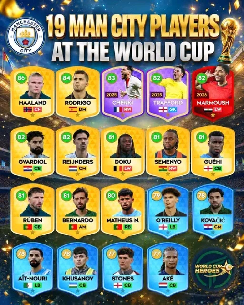 English club Manchester City with most players, 19, at the World Cup