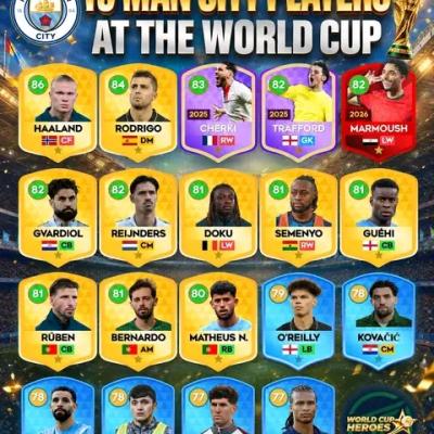 English club Manchester City with most players, 19, at the World Cup