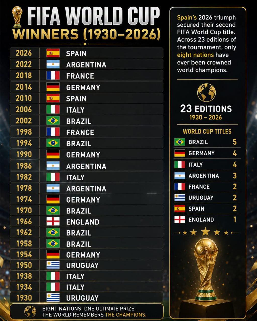 Brazil and Italy remains the only countries that have won the FIFA World Cup on successive occasions