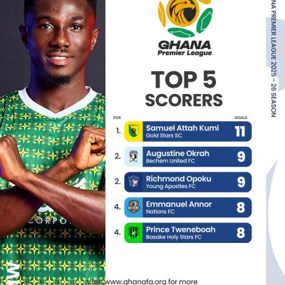 Samuel Atta Kumi takes goals tally to 11 in 23 matches as he leads GPL's top scorer's chart